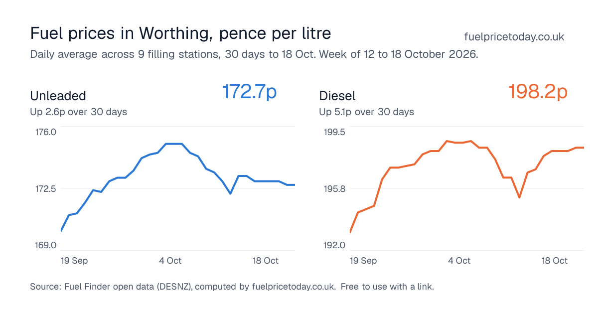 Unleaded and diesel prices in Worthing, 30 days to 18 Oct