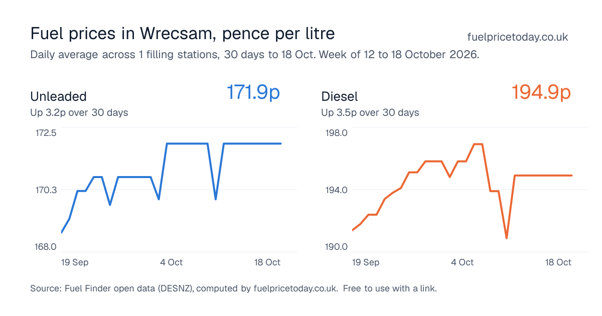 Unleaded and diesel prices in Wrecsam, 30 days to 18 Oct