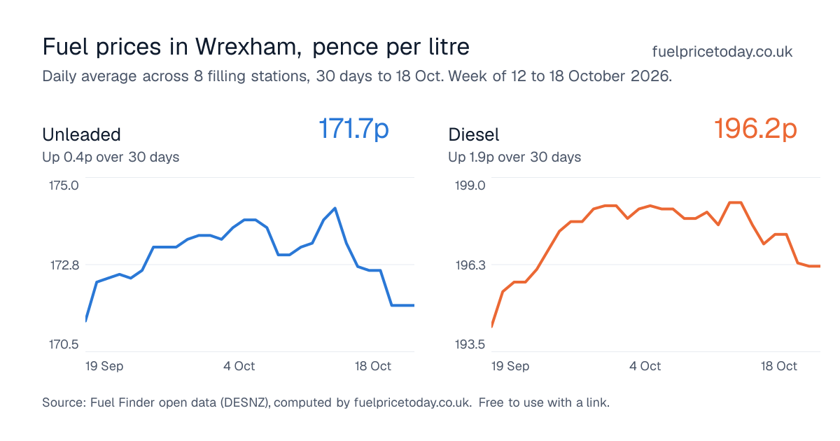 Unleaded and diesel prices in Wrexham, 30 days to 18 Oct