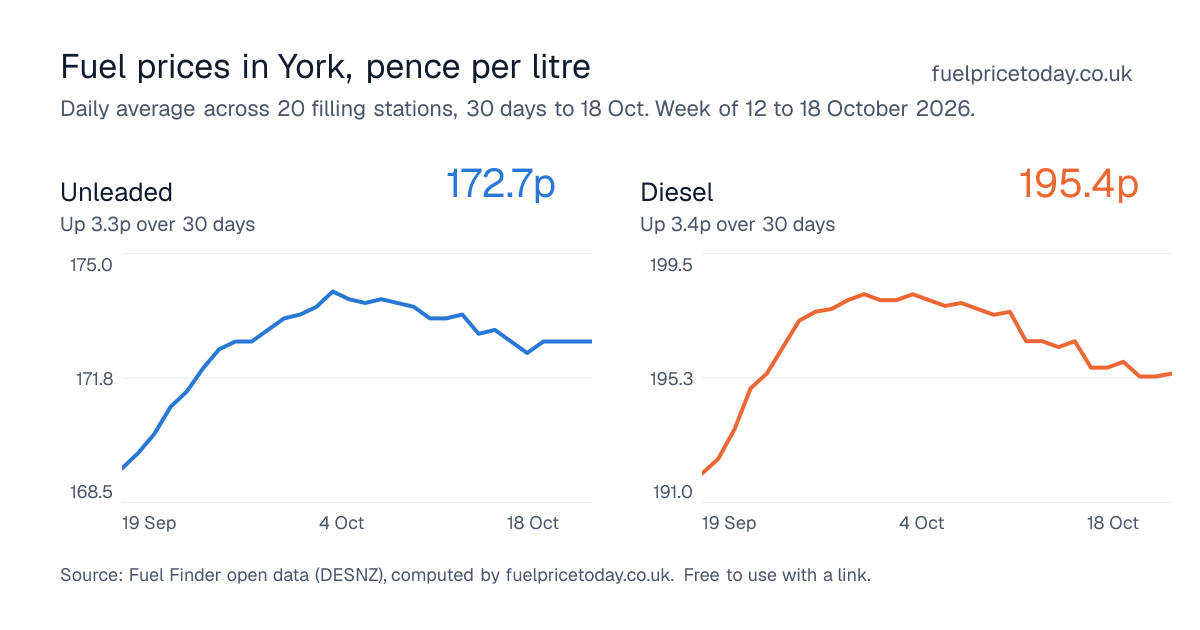 Unleaded and diesel prices in York, 30 days to 18 Oct