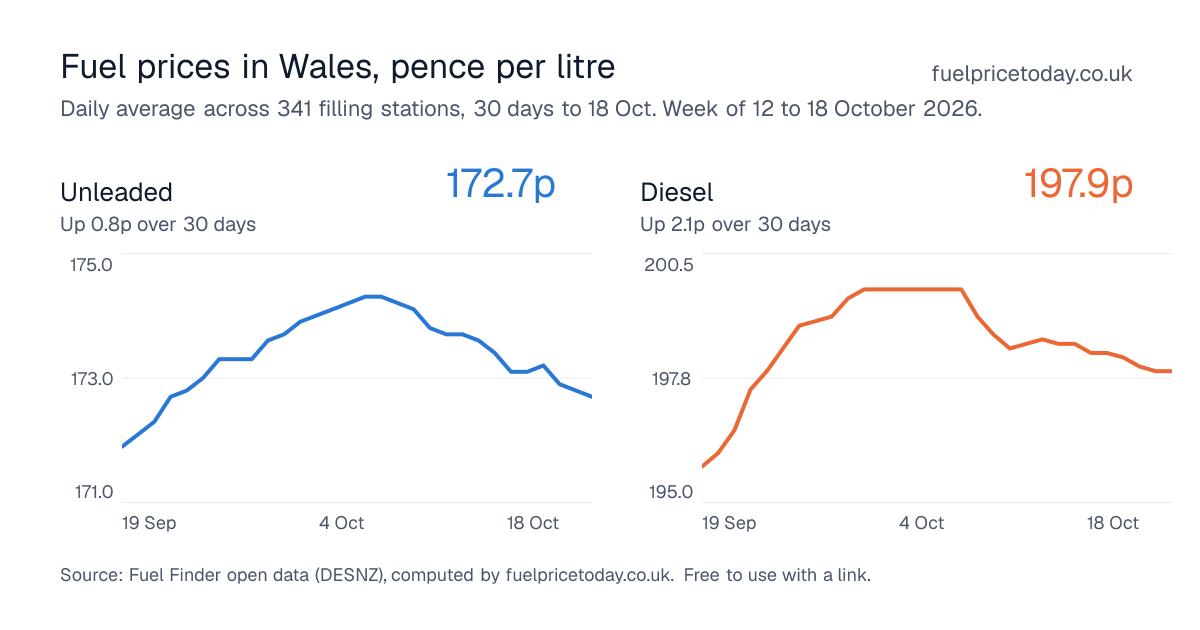 Unleaded and diesel prices in Wales, 30 days to 18 Oct