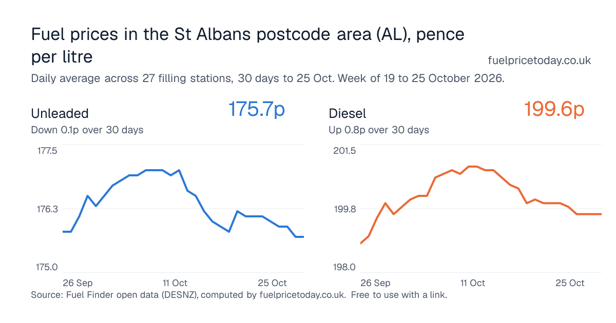 Unleaded and diesel prices in the St Albans postcode area (AL), 30 days to 25 Oct