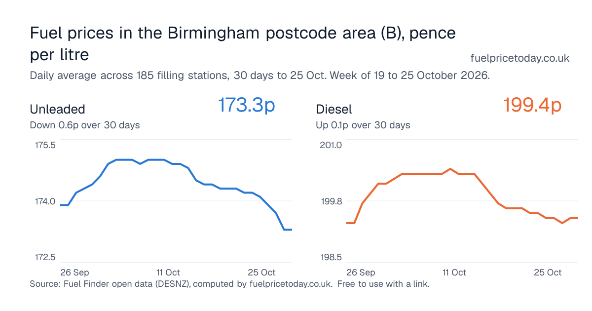 Unleaded and diesel prices in the Birmingham postcode area (B), 30 days to 25 Oct