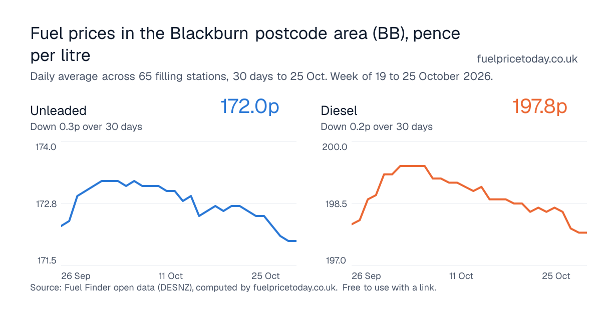 Unleaded and diesel prices in the Blackburn postcode area (BB), 30 days to 25 Oct