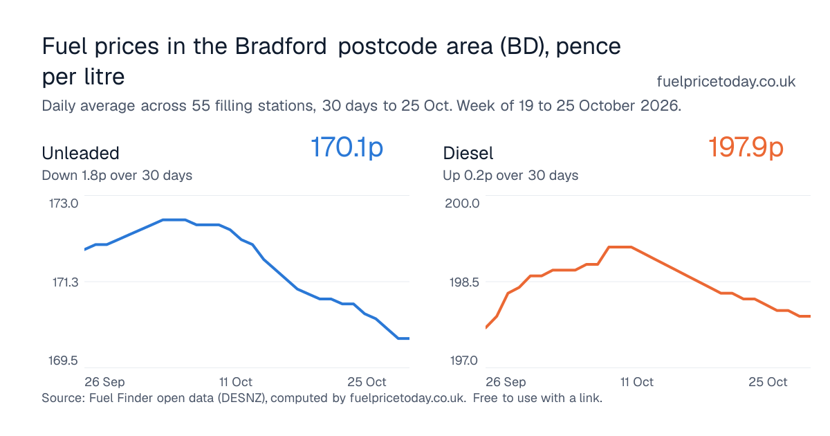 Unleaded and diesel prices in the Bradford postcode area (BD), 30 days to 25 Oct