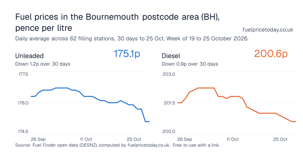 Unleaded and diesel prices in the Bournemouth postcode area (BH), 30 days to 25 Oct