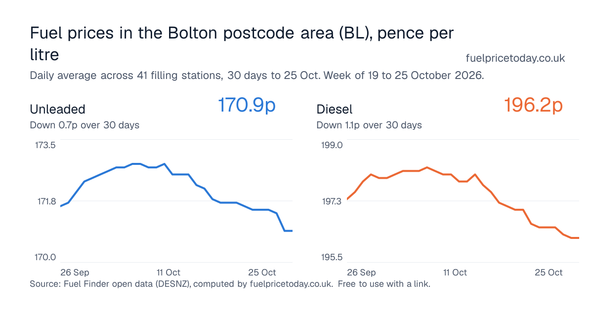 Unleaded and diesel prices in the Bolton postcode area (BL), 30 days to 25 Oct