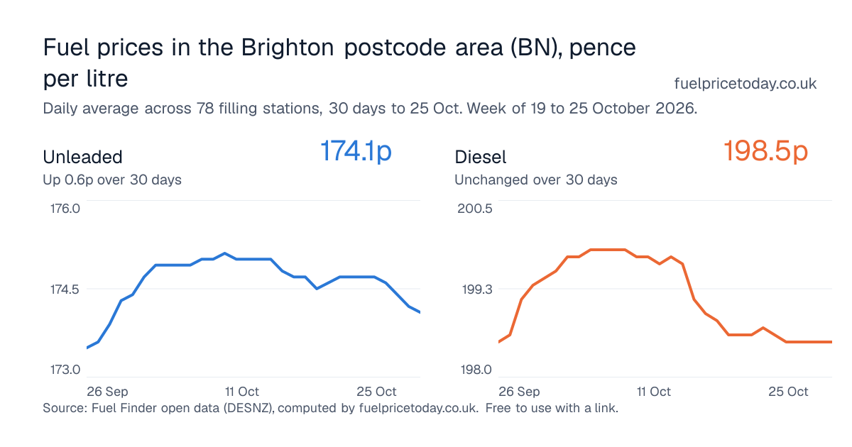 Unleaded and diesel prices in the Brighton postcode area (BN), 30 days to 25 Oct