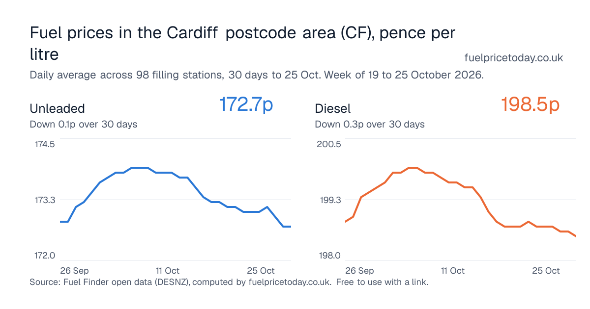 Unleaded and diesel prices in the Cardiff postcode area (CF), 30 days to 25 Oct
