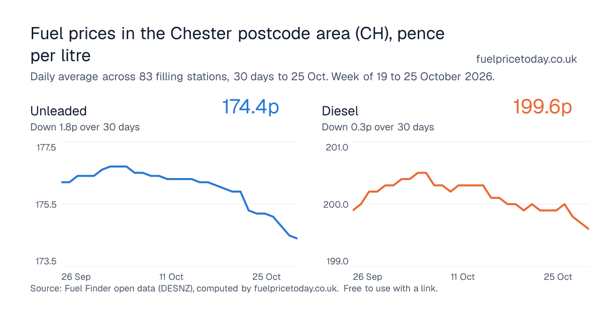 Unleaded and diesel prices in the Chester postcode area (CH), 30 days to 25 Oct
