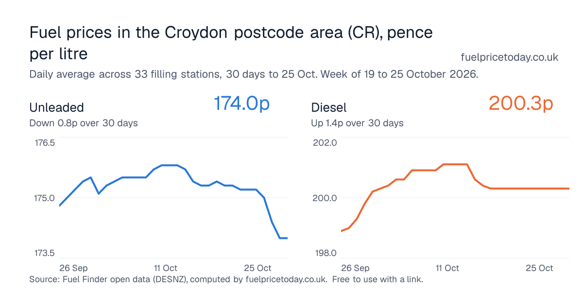 Unleaded and diesel prices in the Croydon postcode area (CR), 30 days to 25 Oct