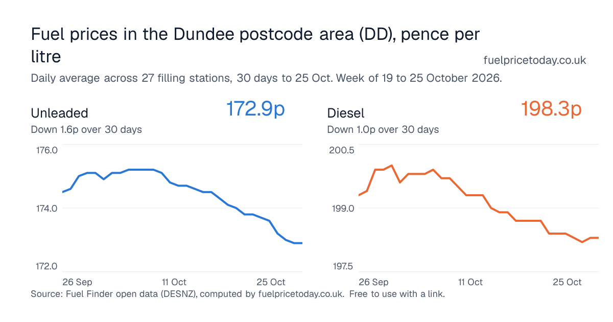 Unleaded and diesel prices in the Dundee postcode area (DD), 30 days to 25 Oct