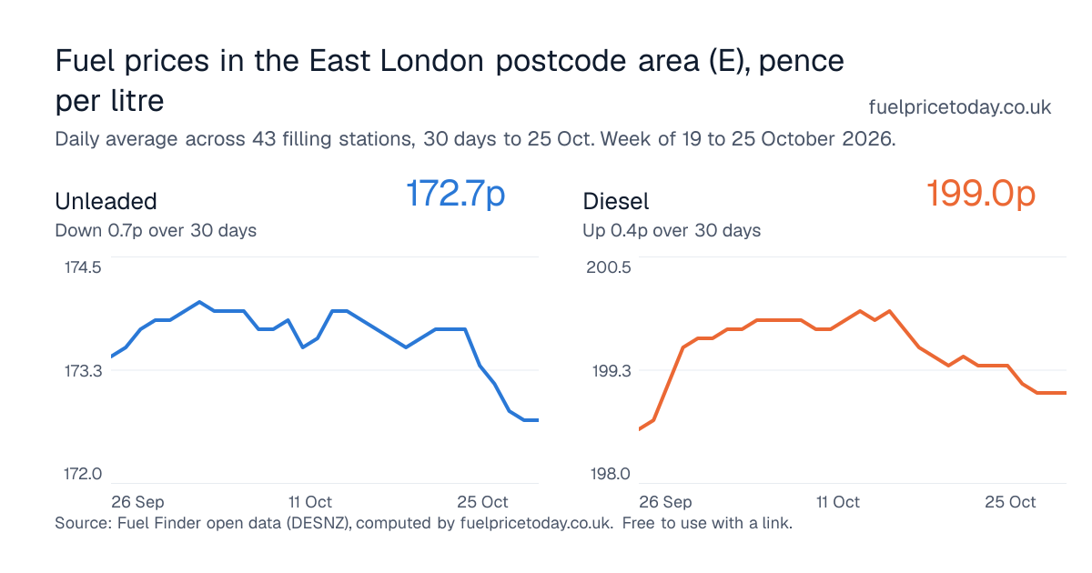 Unleaded and diesel prices in the East London postcode area (E), 30 days to 25 Oct