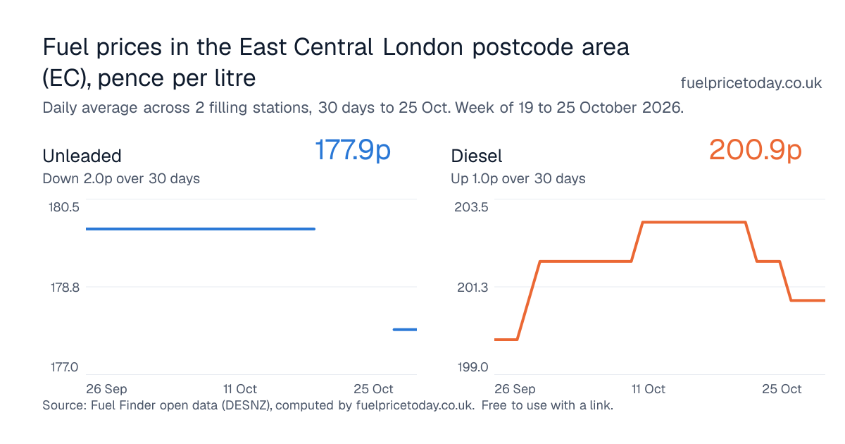 Unleaded and diesel prices in the East Central London postcode area (EC), 30 days to 25 Oct