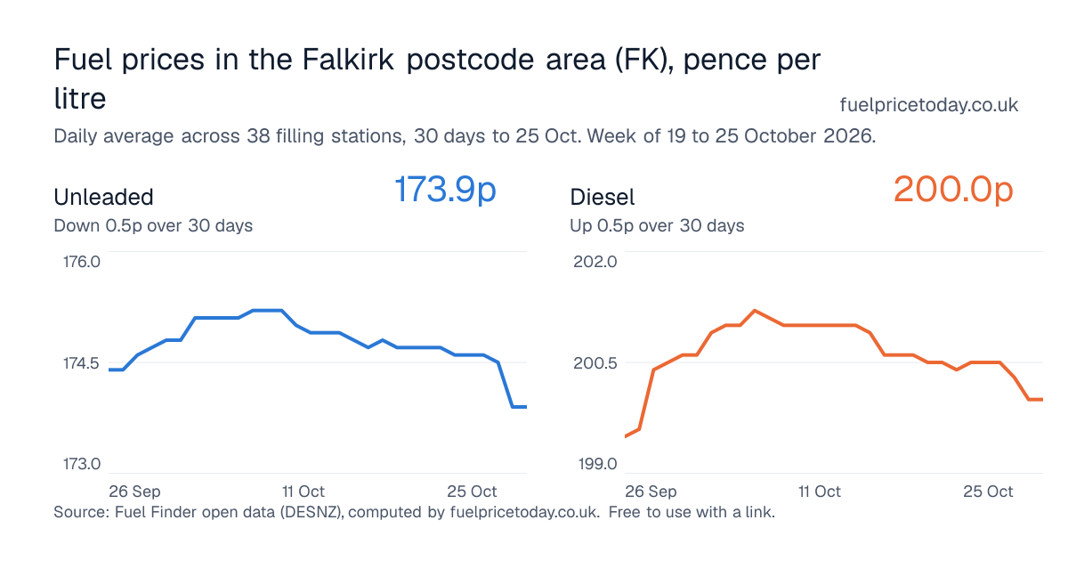 Unleaded and diesel prices in the Falkirk postcode area (FK), 30 days to 25 Oct