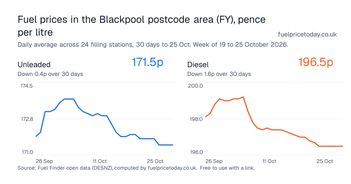 Unleaded and diesel prices in the Blackpool postcode area (FY), 30 days to 25 Oct