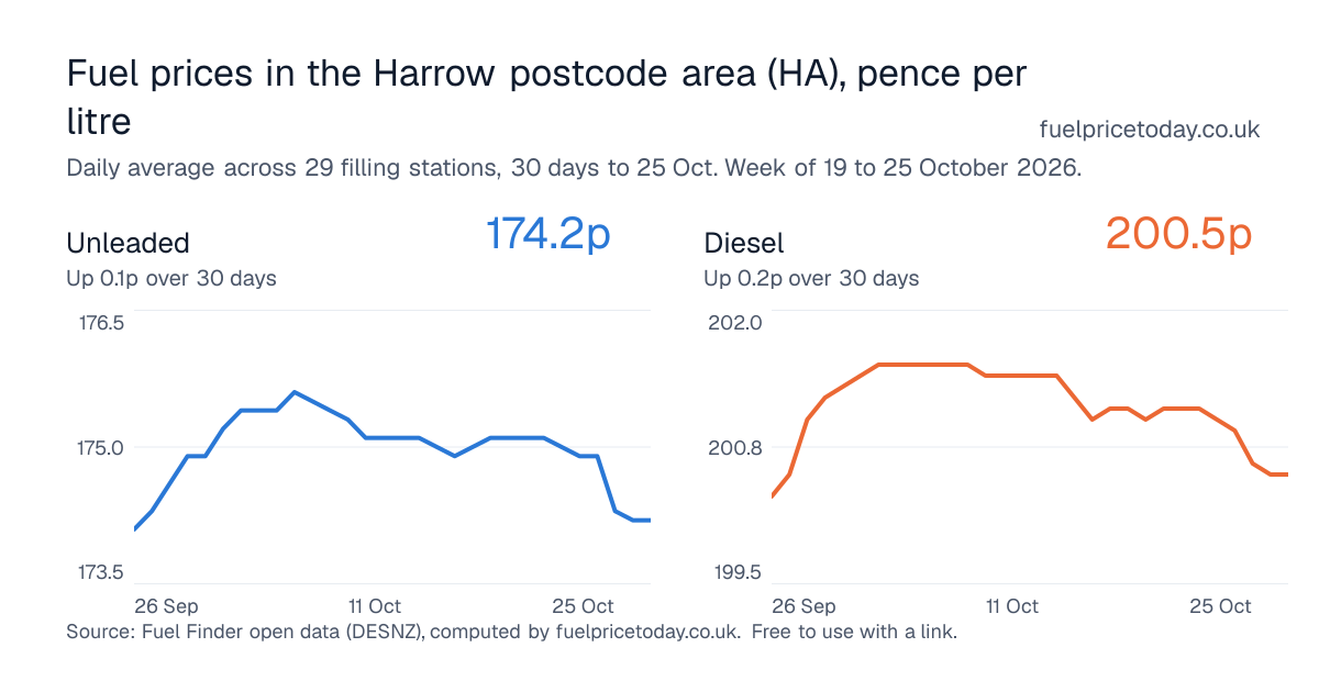 Unleaded and diesel prices in the Harrow postcode area (HA), 30 days to 25 Oct