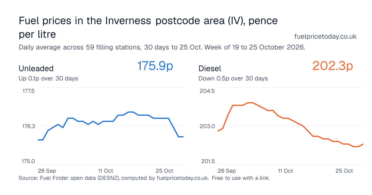 Unleaded and diesel prices in the Inverness postcode area (IV), 30 days to 25 Oct