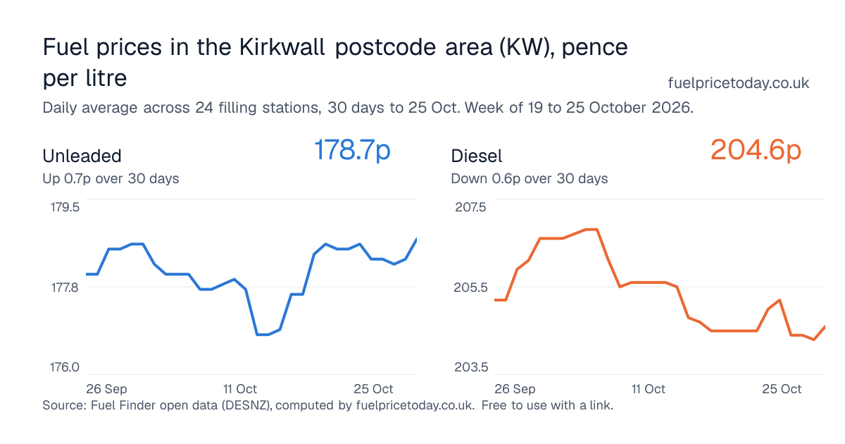 Unleaded and diesel prices in the Kirkwall postcode area (KW), 30 days to 25 Oct