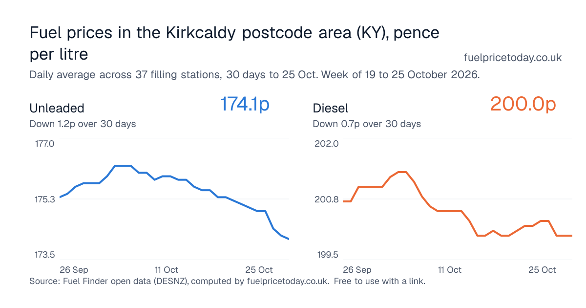 Unleaded and diesel prices in the Kirkcaldy postcode area (KY), 30 days to 25 Oct