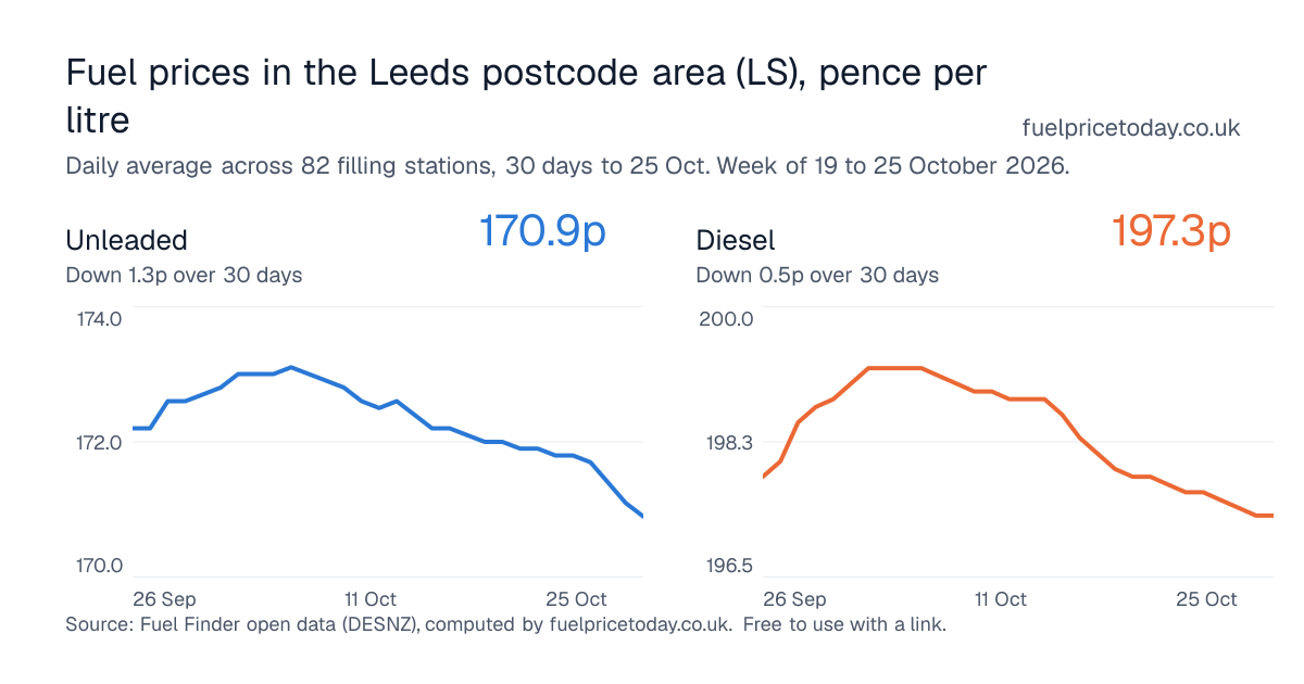 Unleaded and diesel prices in the Leeds postcode area (LS), 30 days to 25 Oct