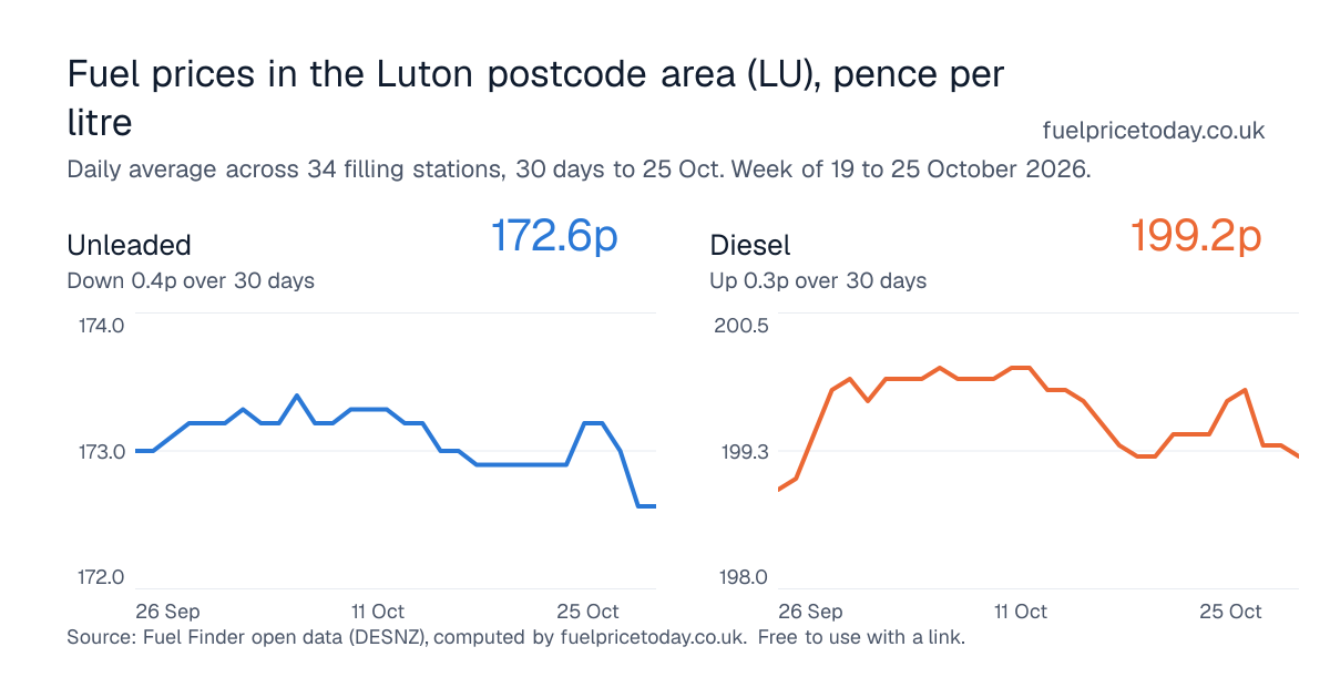 Unleaded and diesel prices in the Luton postcode area (LU), 30 days to 25 Oct