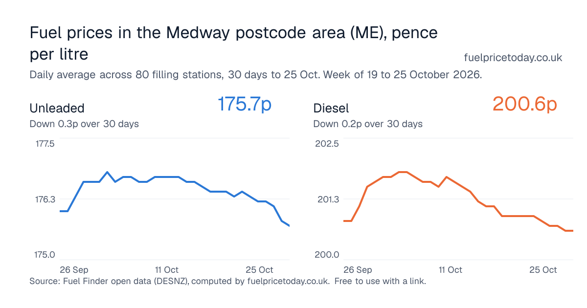 Unleaded and diesel prices in the Medway postcode area (ME), 30 days to 25 Oct