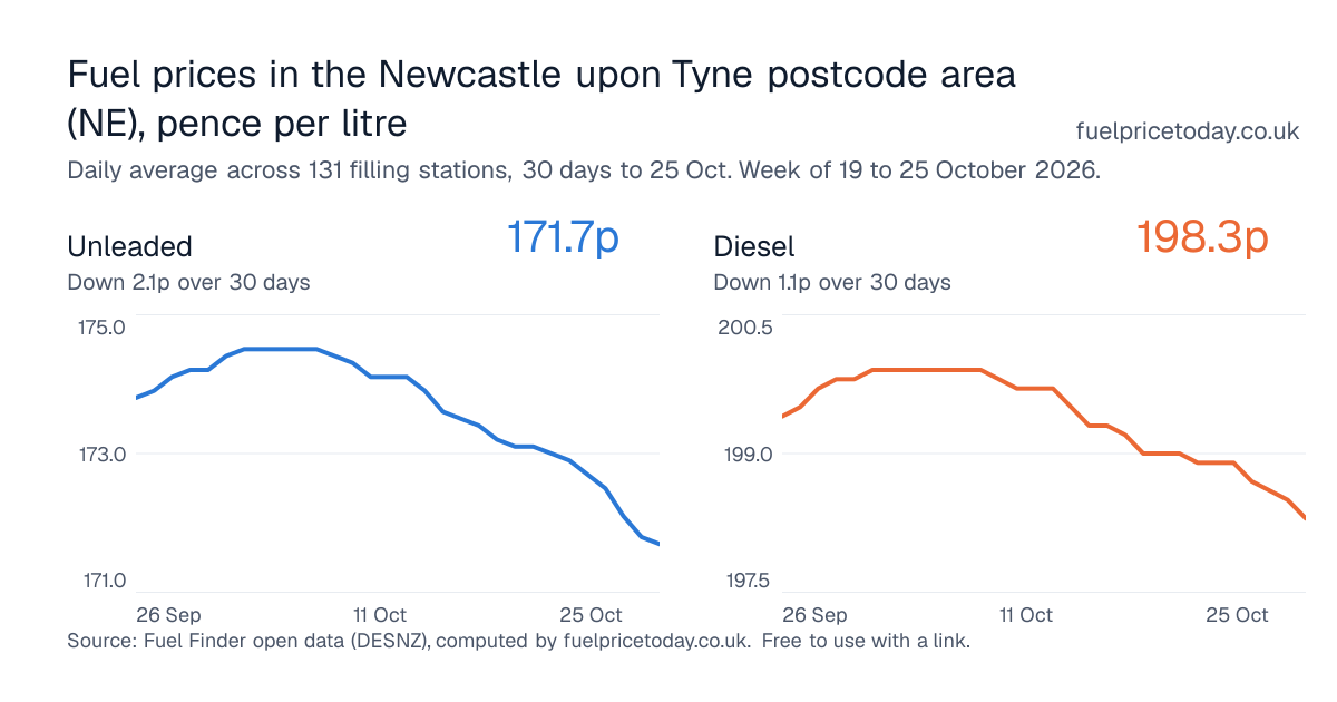 Unleaded and diesel prices in the Newcastle upon Tyne postcode area (NE), 30 days to 25 Oct