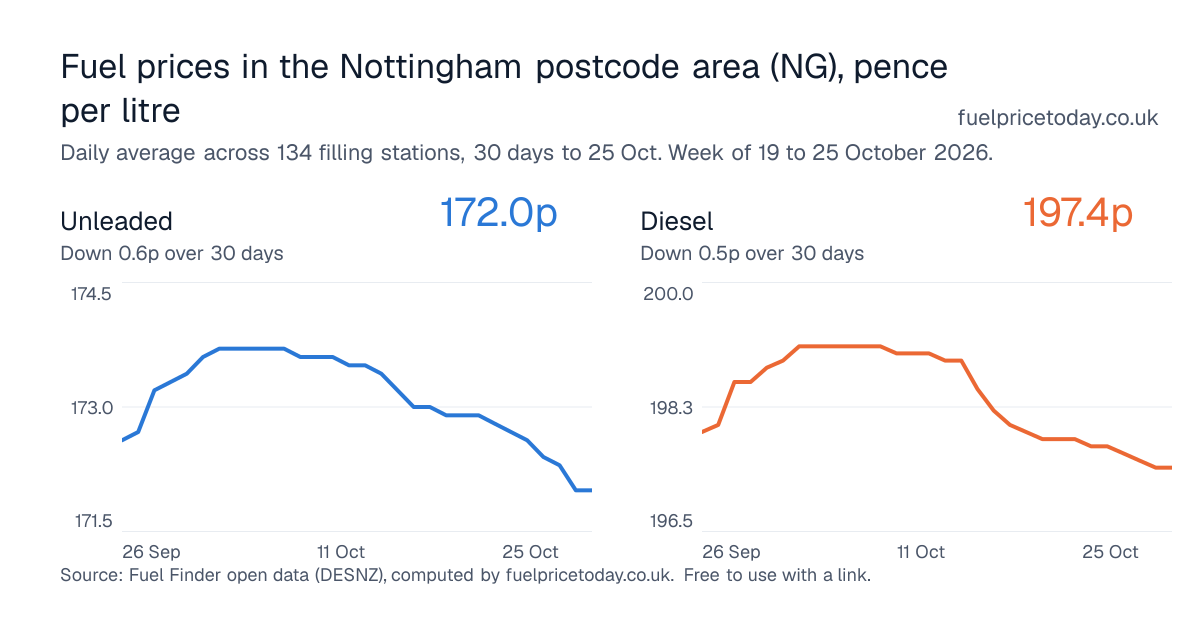 Unleaded and diesel prices in the Nottingham postcode area (NG), 30 days to 25 Oct