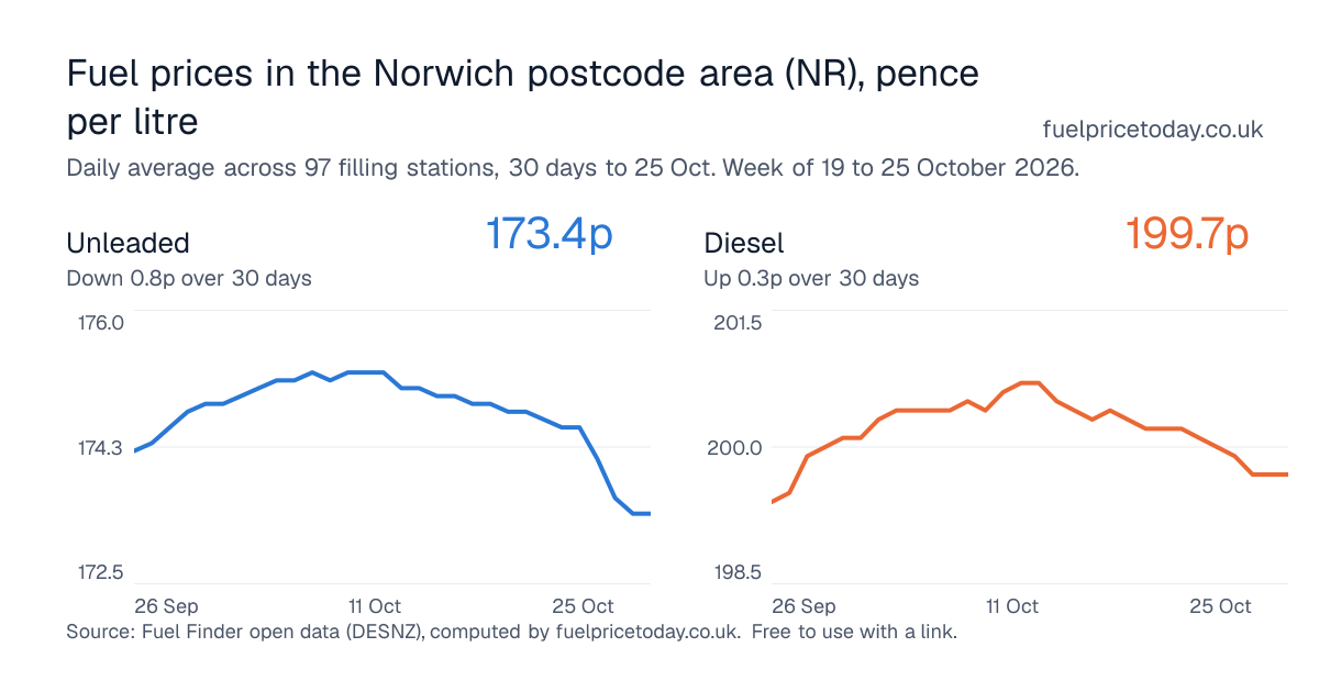 Unleaded and diesel prices in the Norwich postcode area (NR), 30 days to 25 Oct