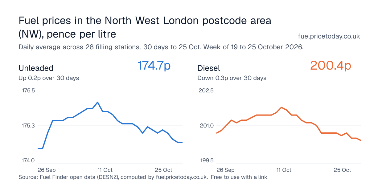 Unleaded and diesel prices in the North West London postcode area (NW), 30 days to 25 Oct