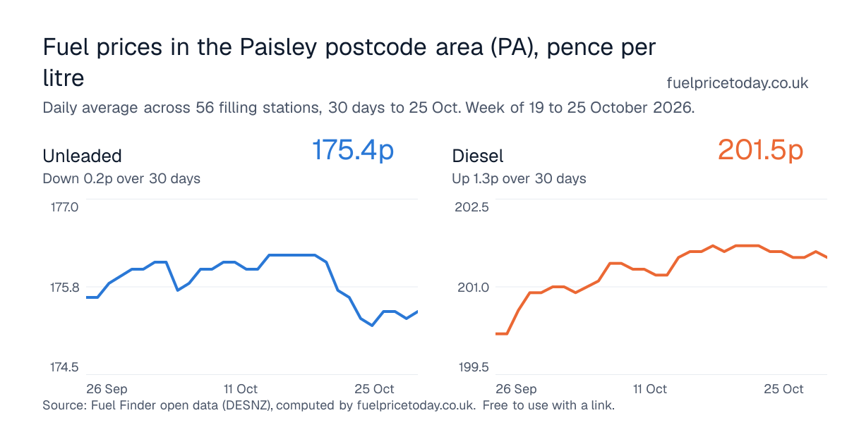 Unleaded and diesel prices in the Paisley postcode area (PA), 30 days to 25 Oct