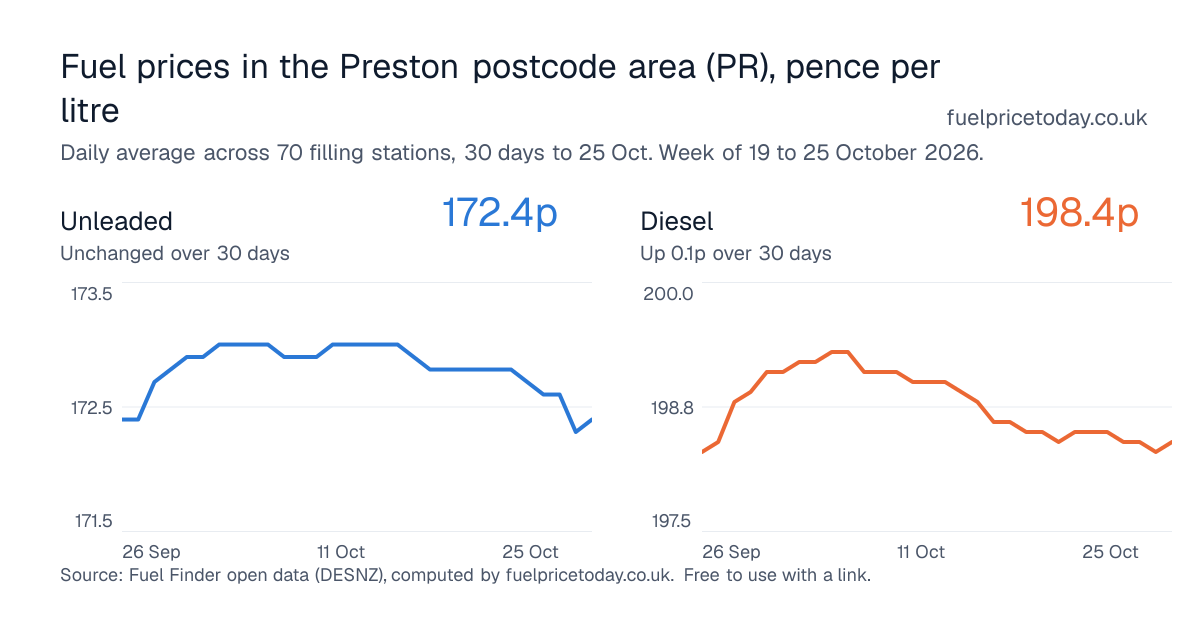 Unleaded and diesel prices in the Preston postcode area (PR), 30 days to 25 Oct