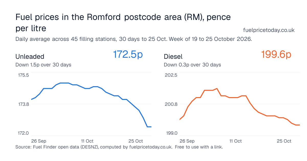Unleaded and diesel prices in the Romford postcode area (RM), 30 days to 25 Oct