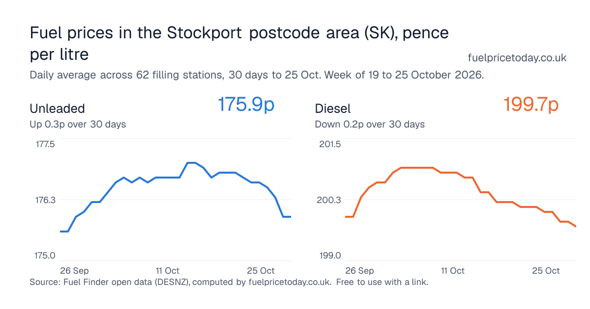 Unleaded and diesel prices in the Stockport postcode area (SK), 30 days to 25 Oct