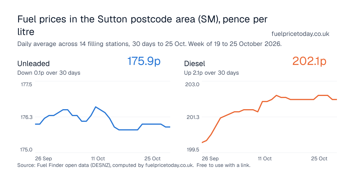 Unleaded and diesel prices in the Sutton postcode area (SM), 30 days to 25 Oct