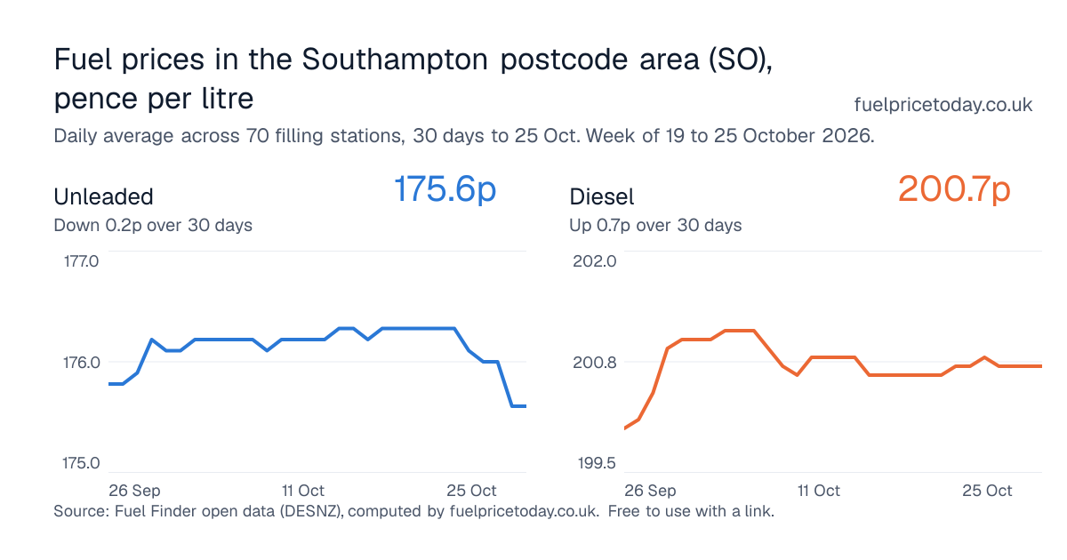 Unleaded and diesel prices in the Southampton postcode area (SO), 30 days to 25 Oct