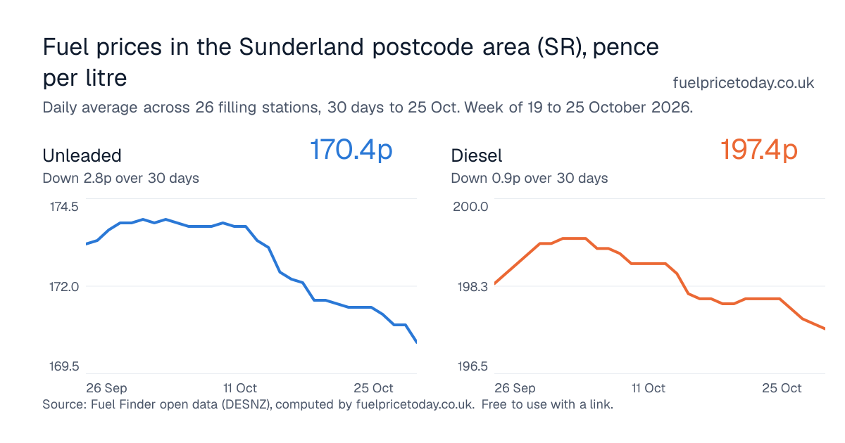 Unleaded and diesel prices in the Sunderland postcode area (SR), 30 days to 25 Oct