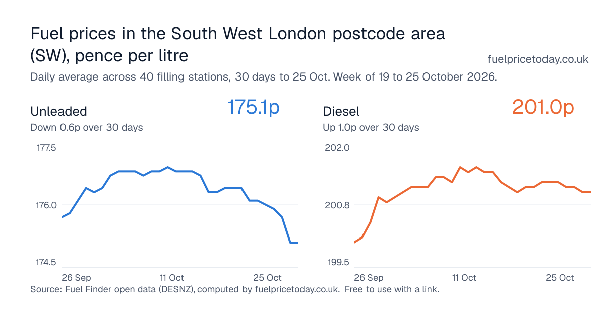 Unleaded and diesel prices in the South West London postcode area (SW), 30 days to 25 Oct