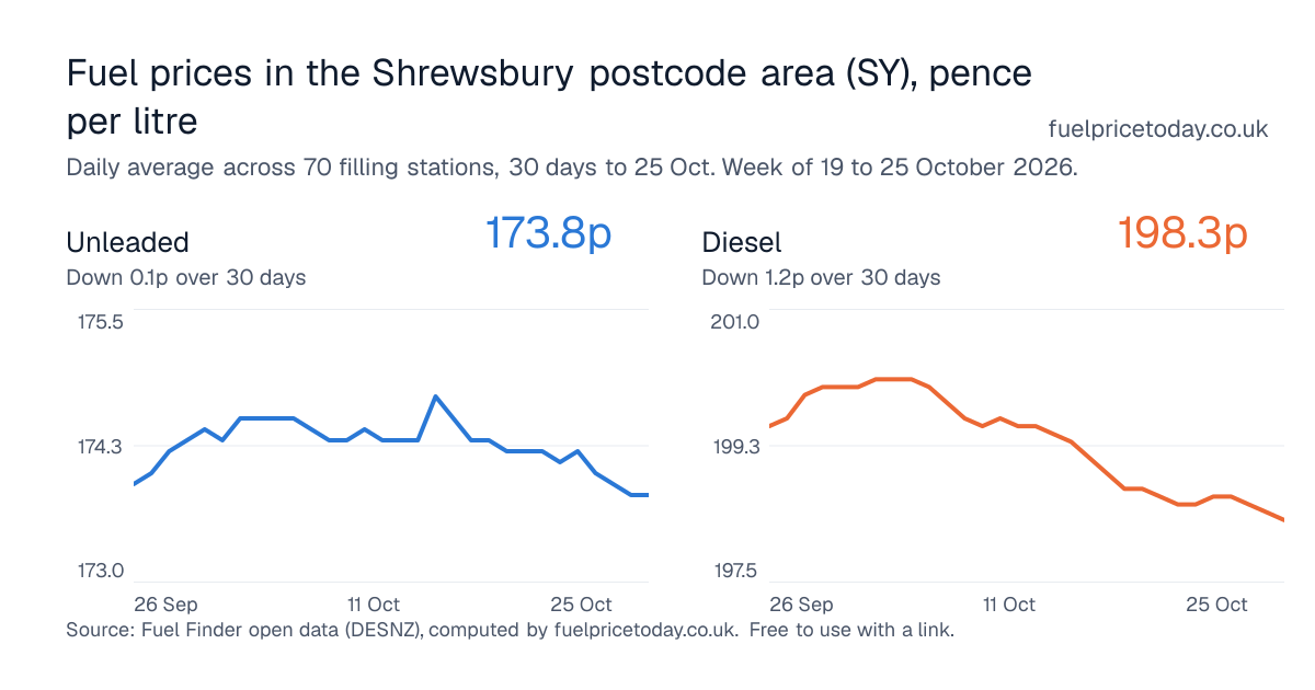 Unleaded and diesel prices in the Shrewsbury postcode area (SY), 30 days to 25 Oct