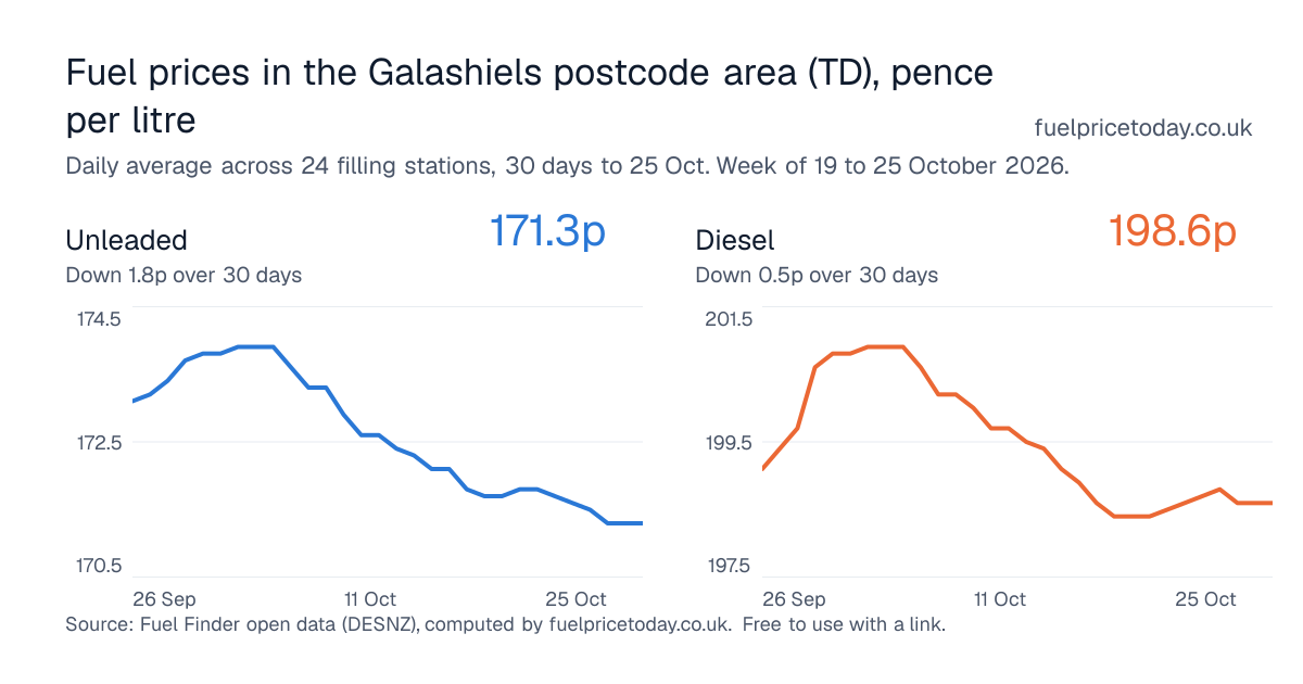 Unleaded and diesel prices in the Galashiels postcode area (TD), 30 days to 25 Oct