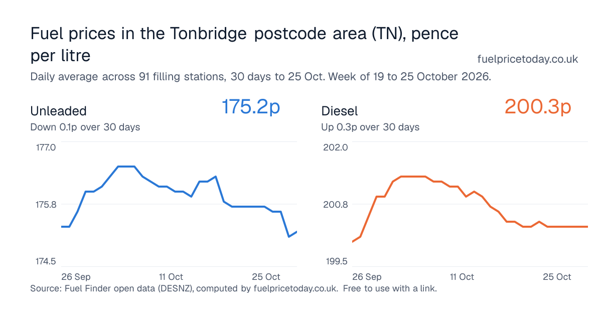 Unleaded and diesel prices in the Tonbridge postcode area (TN), 30 days to 25 Oct