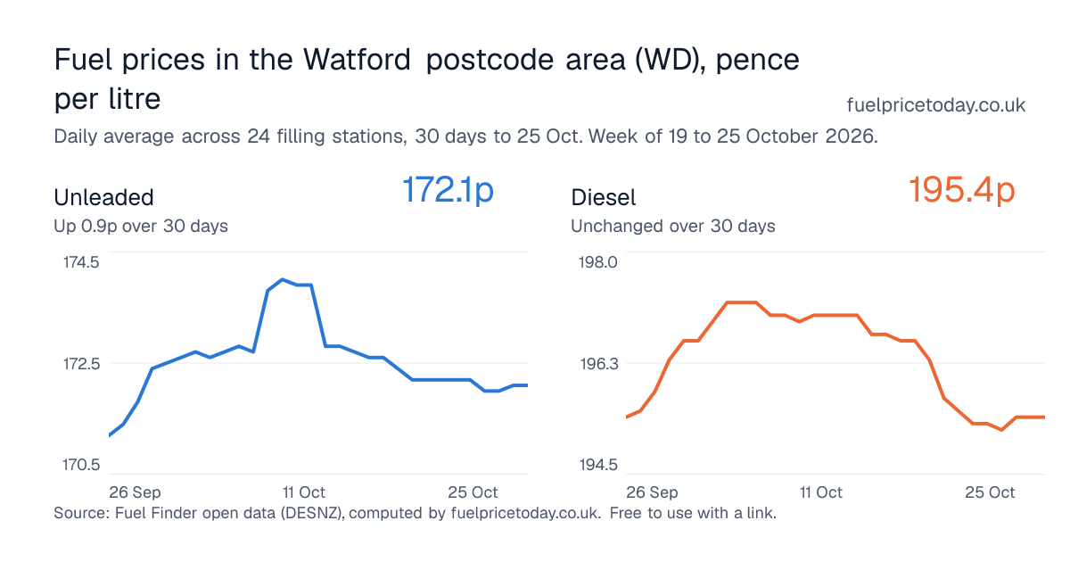 Unleaded and diesel prices in the Watford postcode area (WD), 30 days to 25 Oct