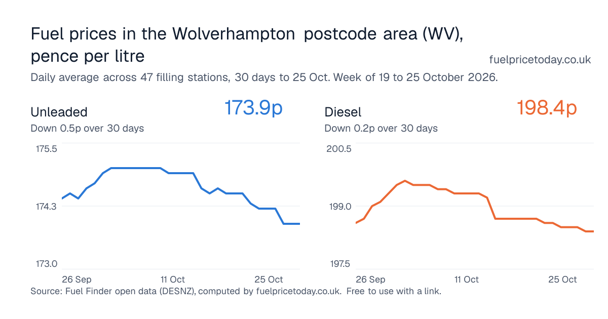 Unleaded and diesel prices in the Wolverhampton postcode area (WV), 30 days to 25 Oct