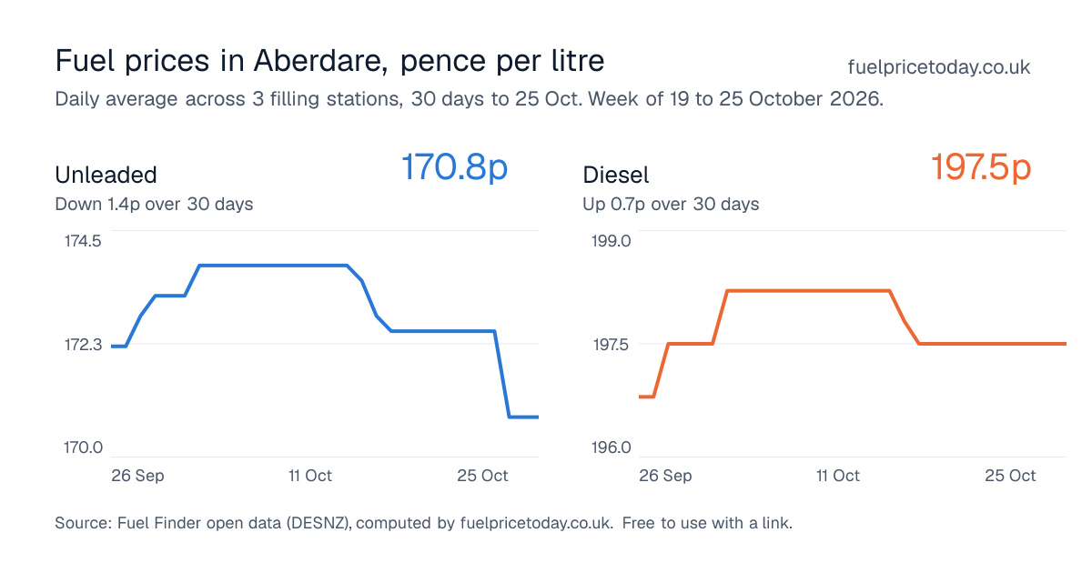 Unleaded and diesel prices in Aberdare, 30 days to 25 Oct