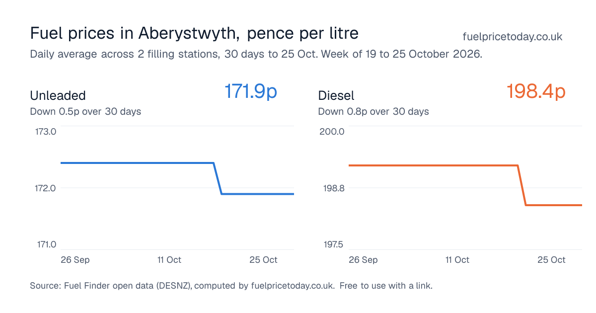 Unleaded and diesel prices in Aberystwyth, 30 days to 25 Oct