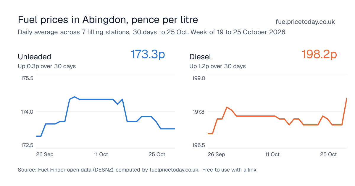 Unleaded and diesel prices in Abingdon, 30 days to 25 Oct