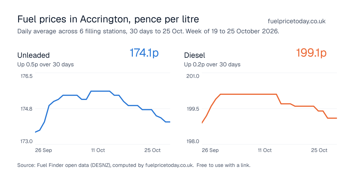 Unleaded and diesel prices in Accrington, 30 days to 25 Oct