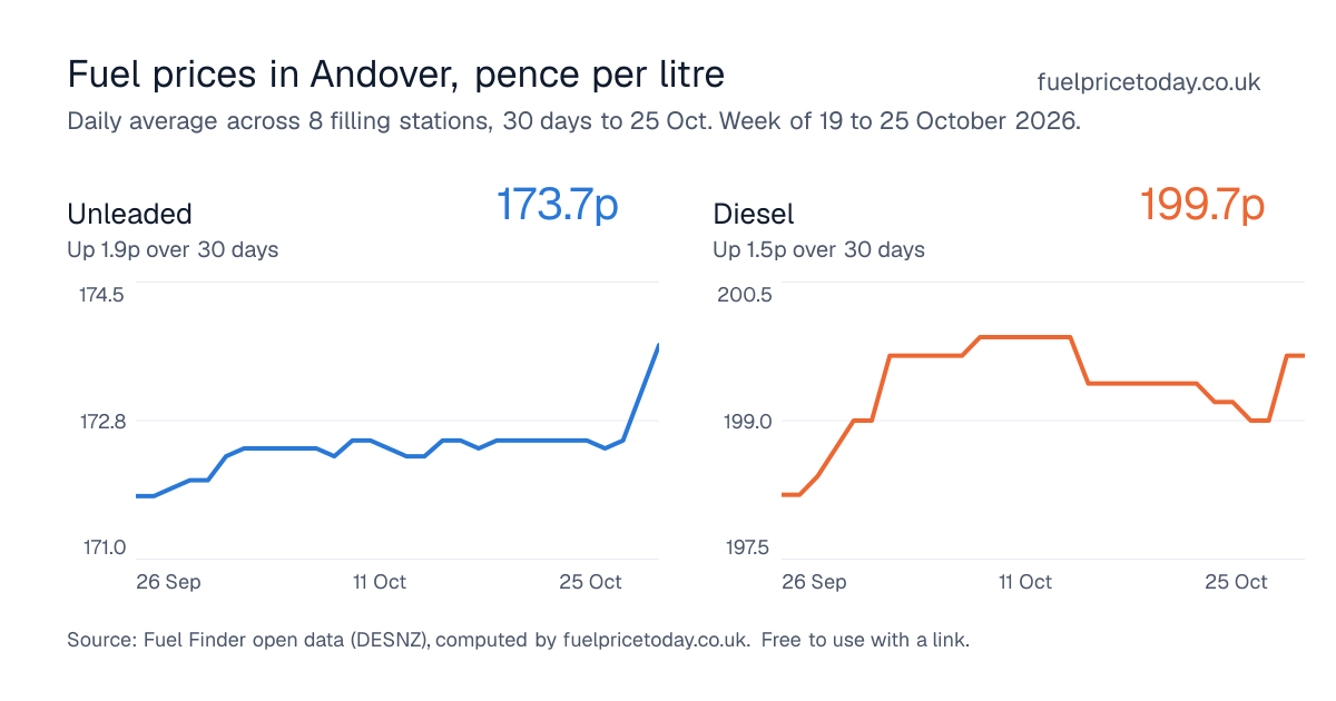 Unleaded and diesel prices in Andover, 30 days to 25 Oct