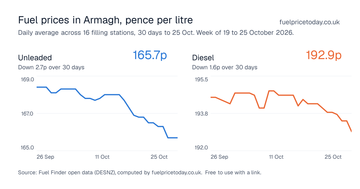 Unleaded and diesel prices in Armagh, 30 days to 25 Oct